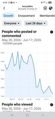 Have Your Post FEATURED ON TRUMP Facebook Group 189k members For 1 YEAR